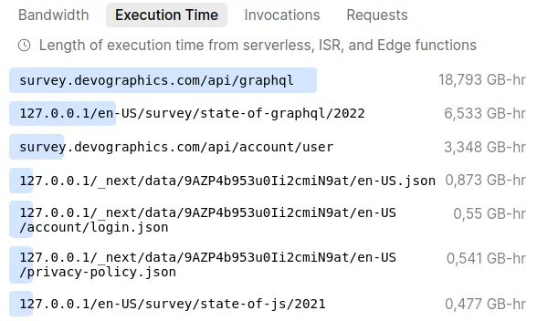 Usage mesuré par Vercel pour les enquêtes State of JavaScript, divisé en fonctions